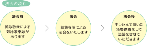 [法会前]御詠歌衆による御詠歌奉詠があります → [法会]結集寺院による法会をいたします → [法会後]申し込んで頂いた塔婆供養をして法話をさせていただきます