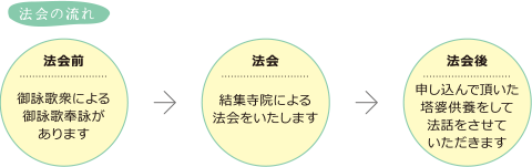 [法会前]御詠歌衆による御詠歌奉詠があります → [法会]結集寺院による法会をいたします → [法会後]申し込んで頂いた塔婆供養をして法話をさせていただきます